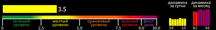 Индекс вспышечной активности Солнца