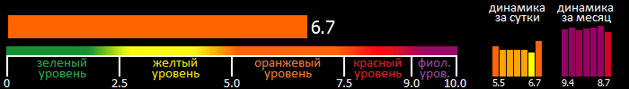 Индекс вспышечной активности Солнца