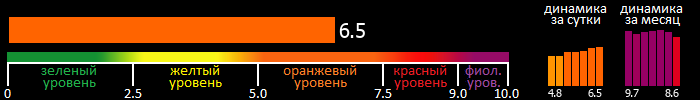 Индекс вспышечной активности Солнца