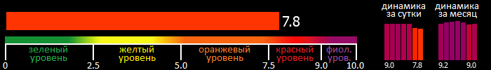 Индекс вспышечной активности Солнца