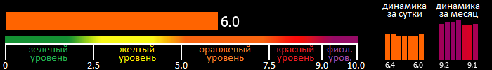 Индекс вспышечной активности Солнца