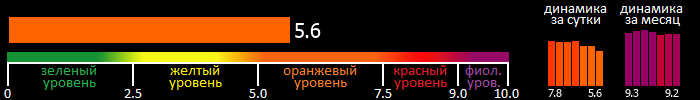 Индекс вспышечной активности Солнца