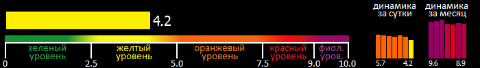 Индекс вспышечной активности Солнца