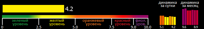 Индекс вспышечной активности Солнца