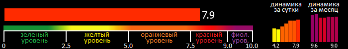 Индекс вспышечной активности Солнца