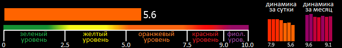 Индекс вспышечной активности Солнца