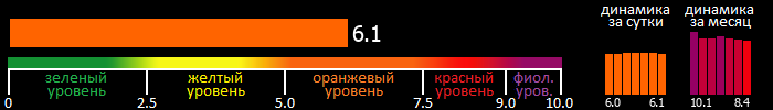 Индекс вспышечной активности Солнца