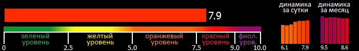 Индекс вспышечной активности Солнца