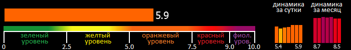 Индекс вспышечной активности Солнца