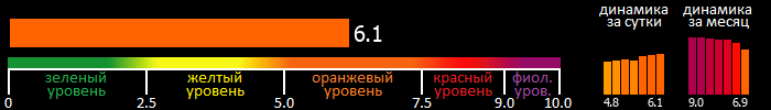 Индекс вспышечной активности Солнца