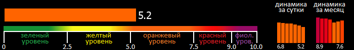 Индекс вспышечной активности Солнца