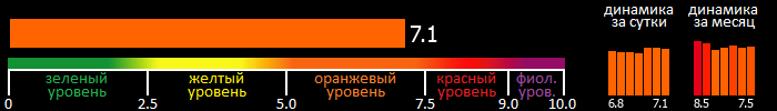 Индекс вспышечной активности Солнца