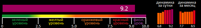 Индекс вспышечной активности Солнца