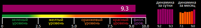 Индекс вспышечной активности Солнца