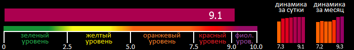 Индекс вспышечной активности Солнца