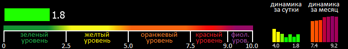 Индекс вспышечной активности Солнца