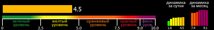 Индекс вспышечной активности Солнца