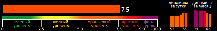 Индекс вспышечной активности Солнца