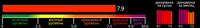 Индекс вспышечной активности Солнца