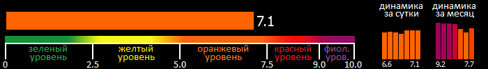 Индекс вспышечной активности Солнца