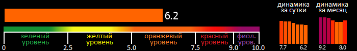 Индекс вспышечной активности Солнца