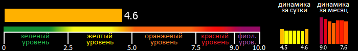 Индекс вспышечной активности Солнца