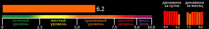 Индекс вспышечной активности Солнца