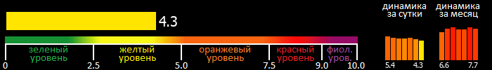 Индекс вспышечной активности Солнца