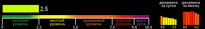 Индекс вспышечной активности Солнца