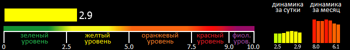 Индекс вспышечной активности Солнца