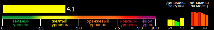 Индекс вспышечной активности Солнца