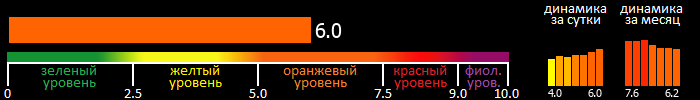 Индекс вспышечной активности Солнца