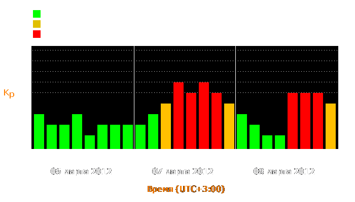 Магнитные бури 7-8 марта 2012 года