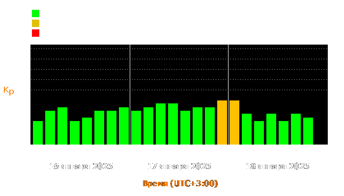 Состояние магнитосферы Земли за последние три дня