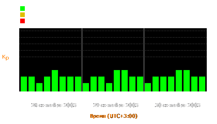 Состояние магнитосферы Земли с 28 по 30 сентября 2003 года