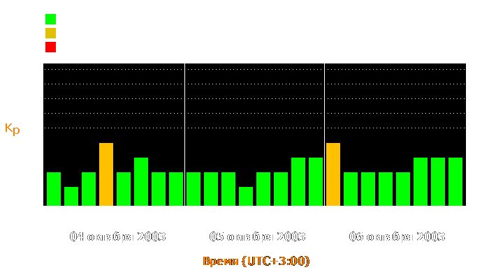 Состояние магнитосферы Земли с 4 по 6 октября 2003 года