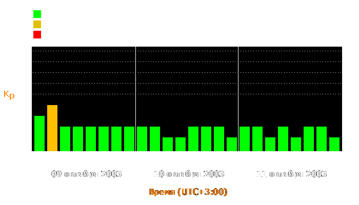 Состояние магнитосферы Земли с 9 по 11 октября 2003 года