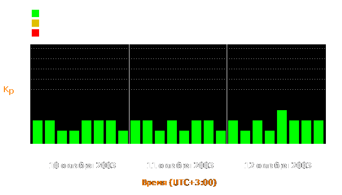 Состояние магнитосферы Земли с 10 по 12 октября 2003 года