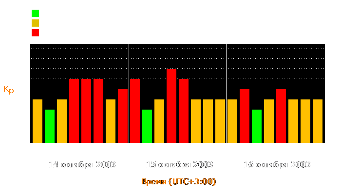 Состояние магнитосферы Земли с 14 по 16 октября 2003 года