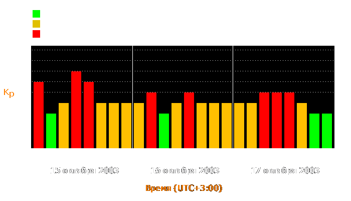 Состояние магнитосферы Земли с 15 по 17 октября 2003 года