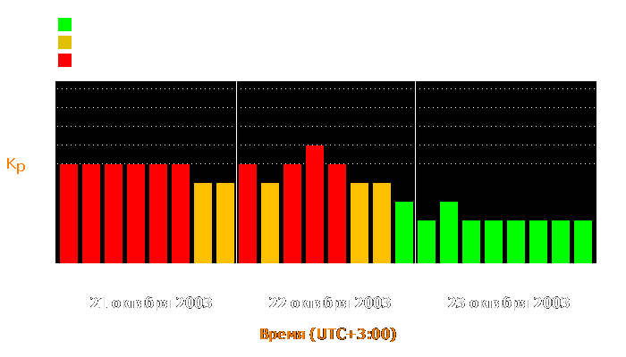 Состояние магнитосферы Земли с 21 по 23 октября 2003 года