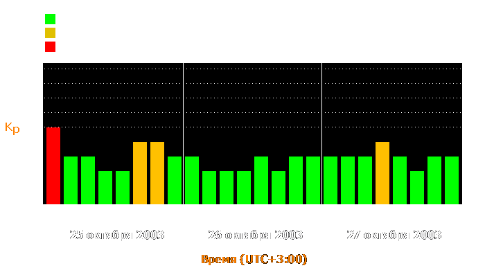 Состояние магнитосферы Земли с 25 по 27 октября 2003 года