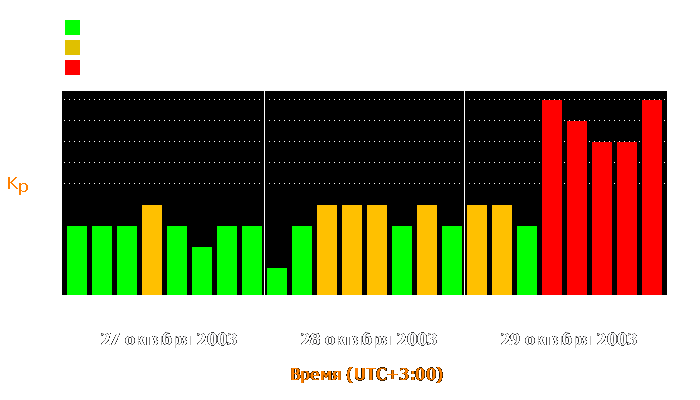 Состояние магнитосферы Земли с 27 по 29 октября 2003 года