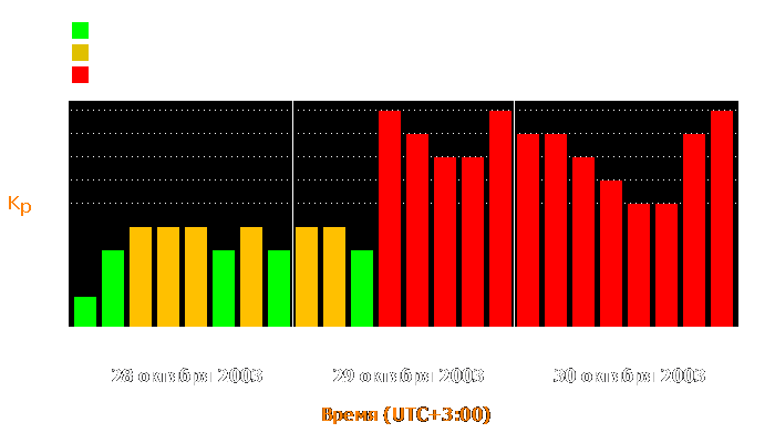 Состояние магнитосферы Земли с 28 по 30 октября 2003 года