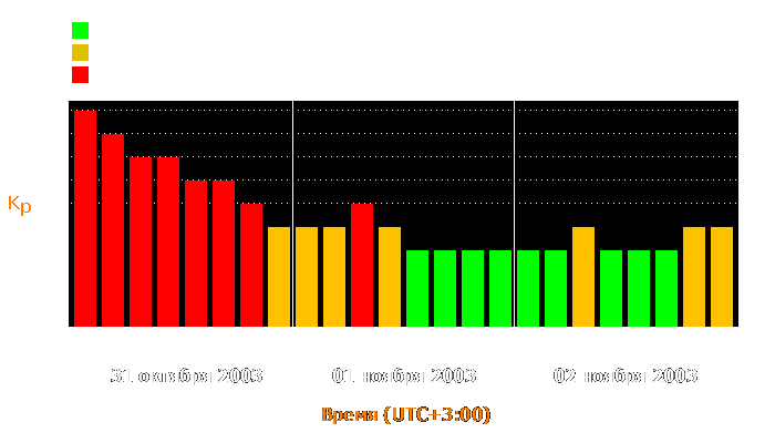 Состояние магнитосферы Земли с 31 октября по 2 ноября 2003 года