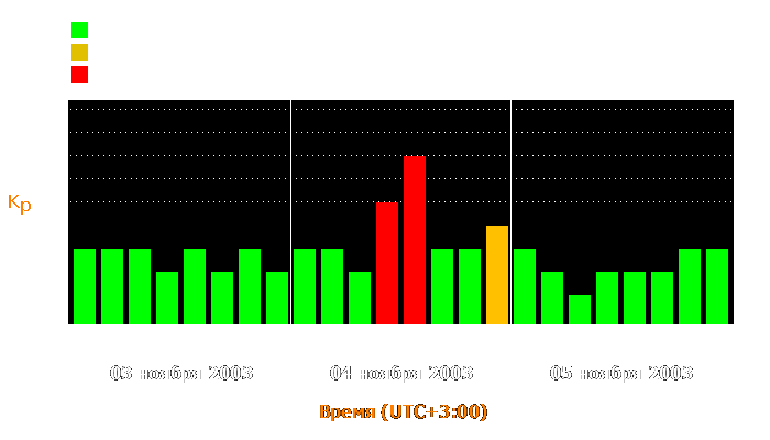 Состояние магнитосферы Земли с 3 по 5 ноября 2003 года