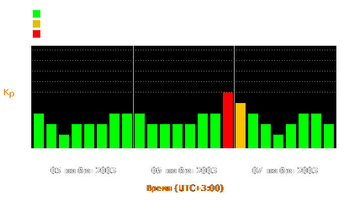 Состояние магнитосферы Земли с 5 по 7 ноября 2003 года