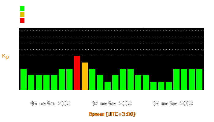 Состояние магнитосферы Земли с 6 по 8 ноября 2003 года