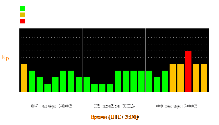 Состояние магнитосферы Земли с 7 по 9 ноября 2003 года