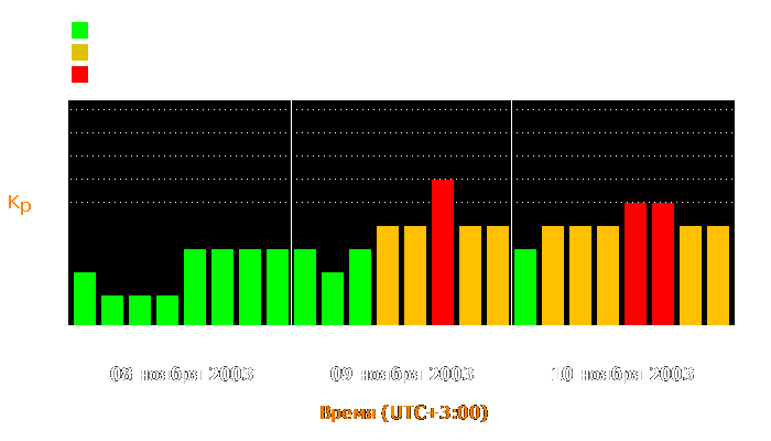 Состояние магнитосферы Земли с 8 по 10 ноября 2003 года